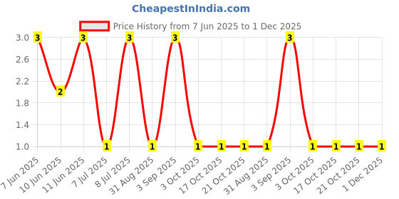 robu.in RC0805JR-7W200RL-Yageo -200Ω 250mW ±5% ±100ppm/℃ Thick Film 0805 Chip Resistor – Surface Mount ROHS Price History Graph from 7 Jun 2025 to 30 Nov 2025