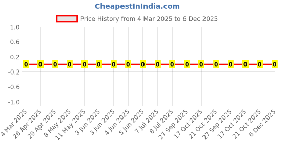 robu.in RC1206FR-07110KL-Yageo-SMD Chip Resistor, 110 kohm, ± 1%, 250 mW, 1206 [3216 Metric], Thick Film, General Purpose Price History Graph from 4 Mar 2025 to 5 Dec 2025