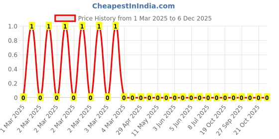 robu.in RC1206FR-0711KL-Yageo-SMD Chip Resistor, 11 kohm, ± 1%, 250 mW, 1206 [3216 Metric], Thick Film, General Purpose Price History Graph from 1 Mar 2025 to 5 Dec 2025