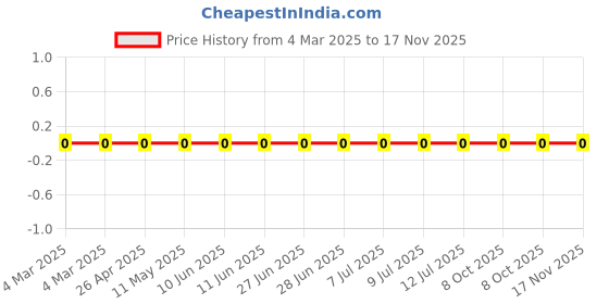 robu.in RC1206FR-07137KL-Yageo-SMD Chip Resistor, 137 kohm, ± 1%, 250 mW, 1206 [3216 Metric], Thick Film, General Purpose Price History Graph from 4 Mar 2025 to 17 Nov 2025