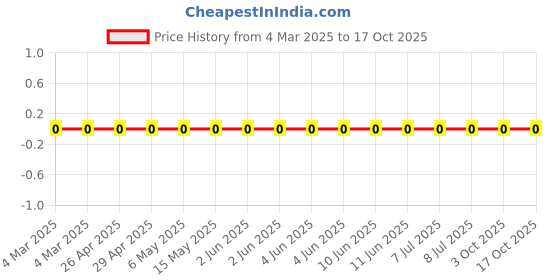 robu.in RC1206FR-07140KL-Yageo-SMD Chip Resistor, 140 kohm, ± 1%, 250 mW, 1206 [3216 Metric], Thick Film, General Purpose Price History Graph from 4 Mar 2025 to 17 Oct 2025