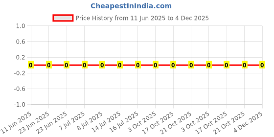 robu.in RC1206FR-07143KL-Yageo-SMD Chip Resistor, 143 kohm, ± 1%, 250 mW, 1206 [3216 Metric], Thick Film, General Purpose Price History Graph from 11 Jun 2025 to 4 Dec 2025