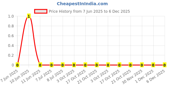 robu.in RC1206FR-0714R7L-Yageo -14.7Ω 250mW 200V ±1% ±100ppm/℃ Thick Film 1206 Chip Resistor – Surface Mount ROHS Price History Graph from 7 Jun 2025 to 5 Dec 2025