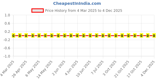 robu.in RC1206FR-0716KL-Yageo-SMD Chip Resistor, 16 kohm, ± 1%, 250 mW, 1206 [3216 Metric], Thick Film, General Purpose Price History Graph from 4 Mar 2025 to 3 Dec 2025