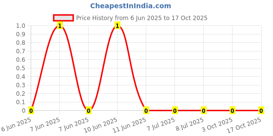 robu.in RC1206FR-0717R4L-Yageo -250mW Thick Film 17.4Ω 200V ±1% ±100ppm/℃ 1206 Chip Resistor – Surface Mount ROHS Price History Graph from 6 Jun 2025 to 17 Oct 2025