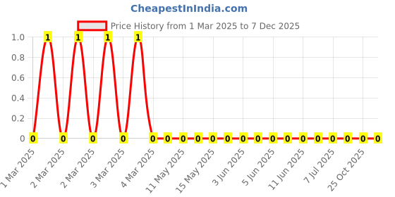 robu.in RC1206FR-0718KL-Yageo-SMD Chip Resistor, 18 kohm, ± 1%, 250 mW, 1206 [3216 Metric], Thick Film, General Purpose Price History Graph from 1 Mar 2025 to 7 Dec 2025