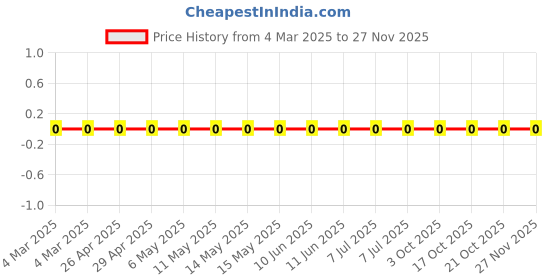 robu.in RC1206FR-071K15L-Yageo-SMD Chip Resistor, 1.15 kohm, ± 1%, 250 mW, 1206 [3216 Metric], Thick Film, General Purpose Price History Graph from 4 Mar 2025 to 26 Nov 2025
