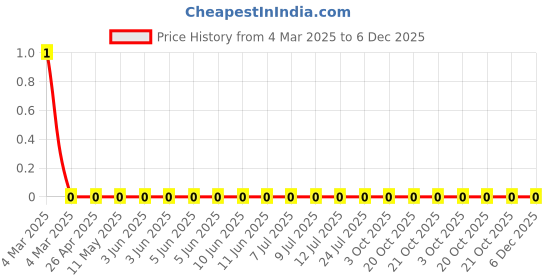 robu.in RC1206FR-071K33L-Yageo-SMD Chip Resistor, 1.33 kohm, ± 1%, 250 mW, 1206 [3216 Metric], Thick Film, General Purpose Price History Graph from 4 Mar 2025 to 5 Dec 2025