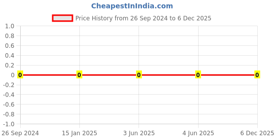 robu.in RC1206FR-071KL-YAGEO-Res Thick Film 1206 1K Ohm 1% 0.25W(1/4W) ±100ppm/°C Pad SMD T/R Price History Graph from 26 Sep 2024 to 5 Dec 2025