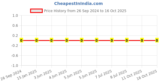 robu.in RC1206FR-071ML-YAGEO-Res Thick Film 1206 1M Ohm 1% 0.25W(1/4W) ±100ppm/°C Pad SMD T/R Price History Graph from 26 Sep 2024 to 16 Oct 2025