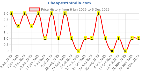 robu.in RC1206FR-071R43L-Yageo -1.43Ω 250mW 200V ±200ppm/℃ ±1% Thick Film 1206 Chip Resistor – Surface Mount ROHS Price History Graph from 6 Jun 2025 to 5 Dec 2025