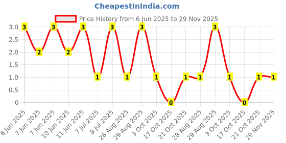 robu.in RC1206FR-071R4L-Yageo -1.4Ω 250mW Thick Film 200V ±200ppm/℃ ±1% 1206 Chip Resistor – Surface Mount ROHS Price History Graph from 6 Jun 2025 to 28 Nov 2025