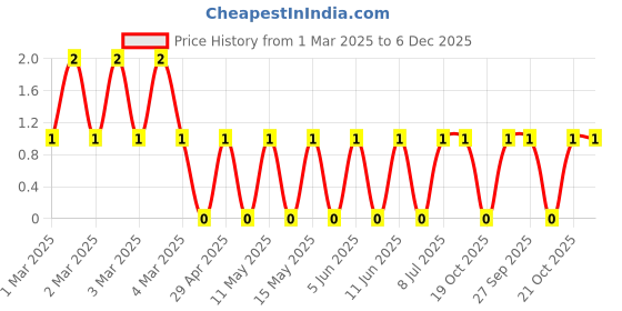 robu.in RC1206FR-071R8L-Yageo-SMD Chip Resistor, 1.8 ohm, ± 1%, 250 mW, 1206 [3216 Metric], Thick Film, General Purpose Price History Graph from 1 Mar 2025 to 5 Dec 2025