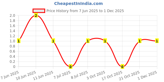 robu.in RC1206FR-071R96L-YAGEO-250mW Thick Film Resistors 200V ±1% ±200ppm/℃ 1.96Ω 1206 Chip Resistor – Surface Mount ROHS Price History Graph from 7 Jun 2025 to 30 Nov 2025