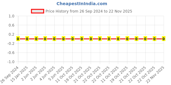 robu.in RC1206FR-07200KL-YAGEO-Res Thick Film 1206 200K Ohm 1% 0.25W(1/4W) ±100ppm/°C Pad SMD T/R Price History Graph from 26 Sep 2024 to 22 Nov 2025