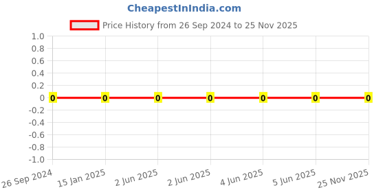 robu.in RC1206FR-0720KL-YAGEO-Res Thick Film 1206 20K Ohm 1% 0.25W(1/4W) ±100ppm/°C Pad SMD T/R Price History Graph from 26 Sep 2024 to 24 Nov 2025