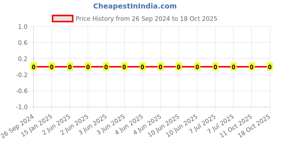 robu.in RC1206FR-0722RL-YAGEO-Res Thick Film 1206 22 Ohm 1% 0.25W(1/4W) ±100ppm/°C Pad SMD T/R Price History Graph from 26 Sep 2024 to 18 Oct 2025
