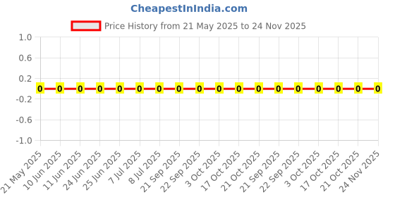 robu.in RC1206FR-0723K7L-Yageo-SMD Chip Resistor, 23.7 kohm, ± 1%, 250 mW, 1206 [3216 Metric], Thick Film, General Purpose Price History Graph from 21 May 2025 to 23 Nov 2025