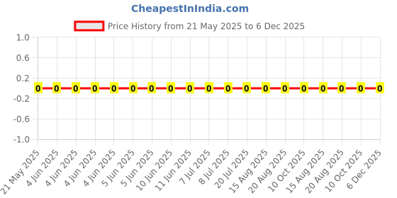 robu.in RC1206FR-07243RL-Yageo-SMD Chip Resistor, 243 ohm, ± 1%, 250 mW, 1206 [3216 Metric], Thick Film, General Purpose Price History Graph from 21 May 2025 to 5 Dec 2025