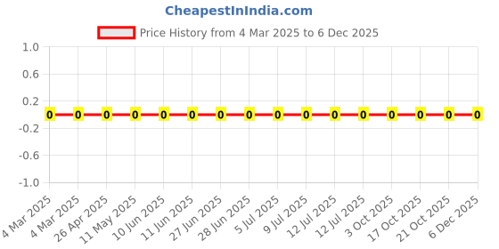 robu.in RC1206FR-07249KL-Yageo-SMD Chip Resistor, 249 kohm, ± 1%, 250 mW, 1206 [3216 Metric], Thick Film, General Purpose Price History Graph from 4 Mar 2025 to 5 Dec 2025