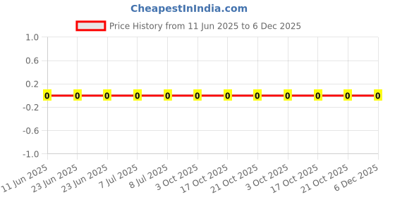 robu.in RC1206FR-07249RL-YAGEO-250mW Thick Film Resistors 200V ±100ppm/℃ ±1% 249Ω 1206 Chip Resistor – Surface Mount ROHS Price History Graph from 11 Jun 2025 to 5 Dec 2025