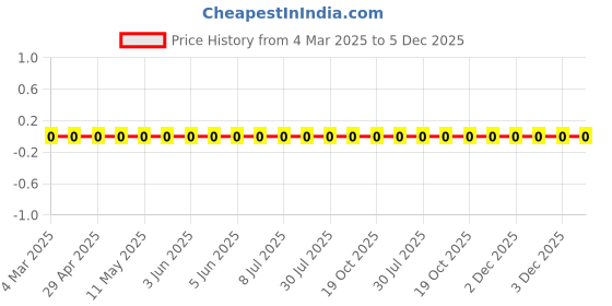 robu.in RC1206FR-07270KL-Yageo-SMD Chip Resistor, 270 kohm, ± 1%, 250 mW, 1206 [3216 Metric], Thick Film, General Purpose Price History Graph from 4 Mar 2025 to 5 Dec 2025