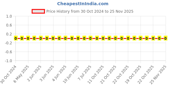 robu.in RC1206FR-072K4L-YAGEO-Res Thick Film 1206 2.4K Ohm 1% 0.25W(1/4W) ±100ppm/°C Pad SMD T/R Price History Graph from 30 Oct 2024 to 24 Nov 2025