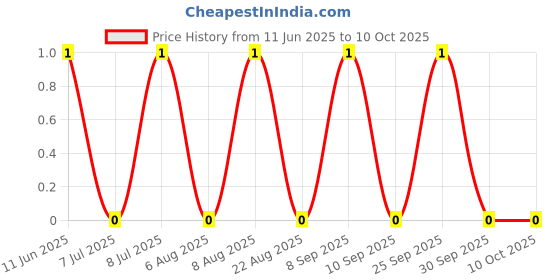 robu.in RC1206FR-072M32L-YAGEO-250mW Thick Film Resistors 200V ±100ppm/℃ ±1% 2.32MΩ 1206 Chip Resistor – Surface Mount ROHS Price History Graph from 11 Jun 2025 to 10 Oct 2025