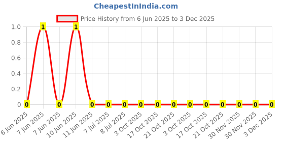 robu.in RC1206FR-072M43L-Yageo -2.43MΩ 250mW Thick Film 200V ±1% ±100ppm/℃ 1206 Chip Resistor – Surface Mount ROHS Price History Graph from 6 Jun 2025 to 2 Dec 2025