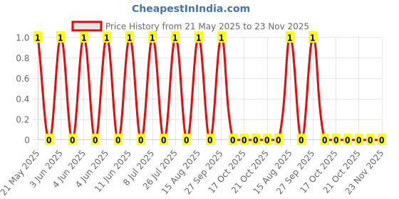 robu.in RC1206FR-072M49L-Yageo-SMD Chip Resistor, 2.49 Mohm, ± 1%, 250 mW, 1206 [3216 Metric], Thick Film, General Purpose Price History Graph from 21 May 2025 to 23 Nov 2025