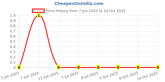 robu.in RC1206FR-072M4L-YAGEO-250mW Thick Film Resistors 200V ±100ppm/℃ ±1% 2.4MΩ 1206 Chip Resistor – Surface Mount ROHS Price History Graph from 7 Jun 2025 to 14 Oct 2025