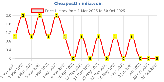 robu.in RC1206FR-072R49L-Yageo-SMD Chip Resistor, 2.49 ohm, ± 1%, 250 mW, 1206 [3216 Metric], Thick Film, General PurposeRC1206FR-072R49L-Yageo-SMD Chip Resistor, 2.49 ohm, ± 1%, 250 mW, 1206 [3216 Metric], Thick Film, General Purpose Price History Graph from 1 Mar 2025 to 29 Oct 2025