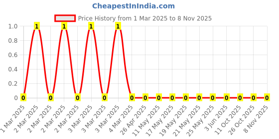 robu.in RC1206FR-07330KL-Yageo-SMD Chip Resistor, 330 kohm, ± 1%, 250 mW, 1206 [3216 Metric], Thick Film, General Purpose Price History Graph from 1 Mar 2025 to 6 Nov 2025