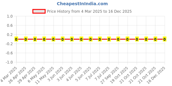 robu.in RC1206FR-0733KL-Yageo-SMD Chip Resistor, 33 kohm, ± 1%, 250 mW, 1206 [3216 Metric], Thick Film, General Purpose Price History Graph from 4 Mar 2025 to 16 Dec 2025