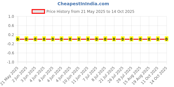 robu.in RC1206FR-07453KL-Yageo-SMD Chip Resistor, 453 kohm, ± 1%, 250 mW, 1206 [3216 Metric], Thick Film, General Purpose Price History Graph from 21 May 2025 to 14 Oct 2025