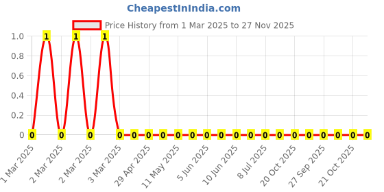 robu.in RC1206FR-0747KL-Yageo-SMD Chip Resistor, 47 kohm, ± 1%, 250 mW, 1206 [3216 Metric], Thick Film, General Purpose Price History Graph from 1 Mar 2025 to 27 Nov 2025