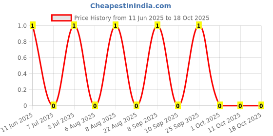 robu.in RC1206FR-074M12L-YAGEO-250mW Thick Film Resistors 200V ±100ppm/℃ ±1% 4.12MΩ 1206 Chip Resistor – Surface Mount ROHS Price History Graph from 11 Jun 2025 to 17 Oct 2025