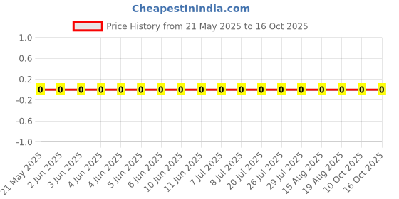 robu.in RC1206FR-07511KL-Yageo-SMD Chip Resistor, 511 kohm, ± 1%, 250 mW, 1206 [3216 Metric], Thick Film, General Purpose Price History Graph from 21 May 2025 to 16 Oct 2025