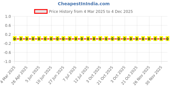 robu.in RC1206FR-07511RL-Yageo-SMD Chip Resistor, 511 ohm, ± 1%, 250 mW, 1206 [3216 Metric], Thick Film, General Purpose Price History Graph from 4 Mar 2025 to 4 Dec 2025