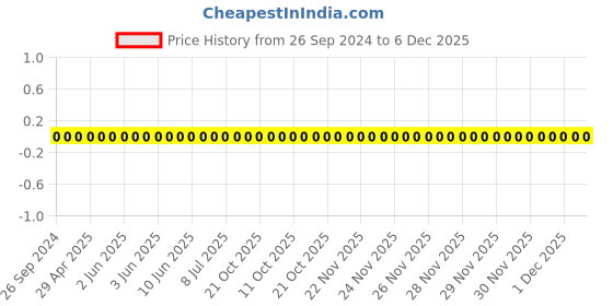 robu.in RC1206FR-07680KL-YAGEO-Res Thick Film 1206 680K Ohm 1% 0.25W(1/4W) ±100ppm/°C Pad SMD T/R Price History Graph from 26 Sep 2024 to 6 Dec 2025