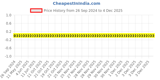 robu.in RC1206FR-07680RL-YAGEO-Res Thick Film 1206 680 Ohm 1% 0.25W(1/4W) ±100ppm/°C Pad SMD T/R Price History Graph from 26 Sep 2024 to 3 Dec 2025