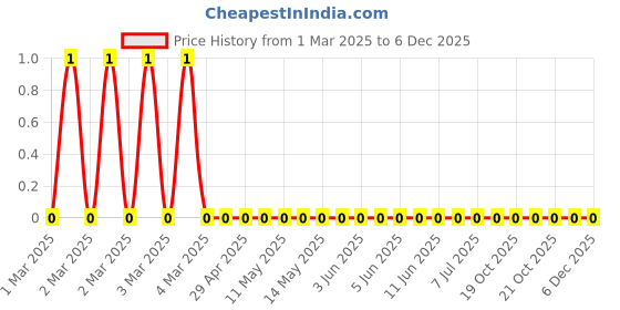robu.in RC1206FR-0768KL-Yageo-SMD Chip Resistor, 68 kohm, ± 1%, 250 mW, 1206 [3216 Metric], Thick Film, General Purpose Price History Graph from 1 Mar 2025 to 5 Dec 2025