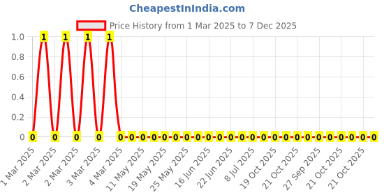 robu.in RC1206FR-0768RL-Yageo-SMD Chip Resistor, 68 ohm, ± 1%, 250 mW, 1206 [3216 Metric], Thick Film, General Purpose Price History Graph from 1 Mar 2025 to 7 Dec 2025