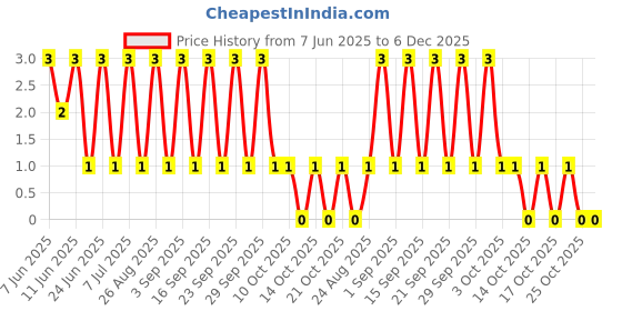 robu.in RC1206FR-076M34L-YAGEO-250mW Thick Film Resistors 200V ±100ppm/℃ ±1% 6.34MΩ 1206 Chip Resistor – Surface Mount ROHS Price History Graph from 7 Jun 2025 to 6 Dec 2025