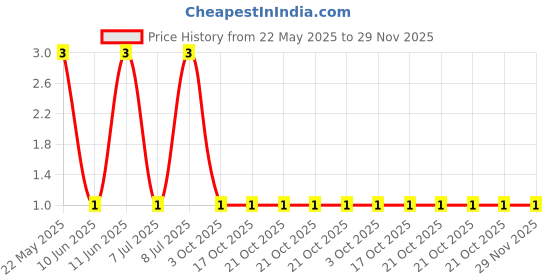 robu.in RC1206FR-076R04L-Yageo-SMD Chip Resistor, 6.04 ohm, ± 1%, 250 mW, 1206 [3216 Metric], Thick Film, General Purpose Price History Graph from 22 May 2025 to 29 Nov 2025