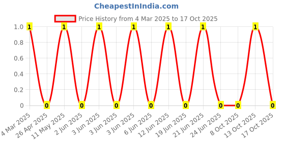 robu.in RC1206FR-0771K5L-YAGEO-250mW Thick Film Resistors 200V ±100ppm/℃ ±1% 71.5kΩ 1206 Chip Resistor – Surface Mount ROHS Price History Graph from 4 Mar 2025 to 17 Oct 2025