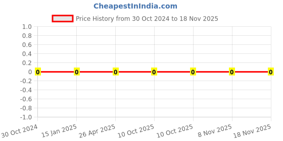 robu.in RC1206FR-0773R2L-YAGEO-Res Thick Film 1206 73.2 Ohm 1% 0.25W(1/4W) ±100ppm/°C Pad SMD T/RRC1206FR-0773R2L-YAGEO-Res Thick Film 1206 73.2 Ohm 1% 0.25W(1/4W) ±100ppm/°C Pad SMD T/R Price History Graph from 30 Oct 2024 to 18 Nov 2025