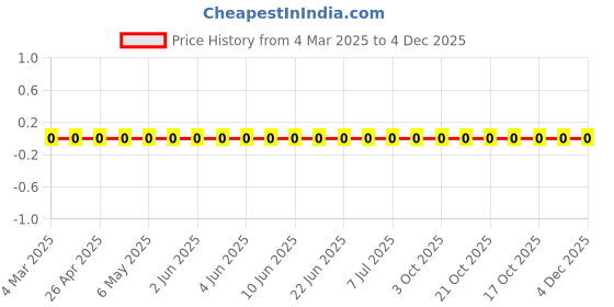 robu.in RC1206FR-0778K7L-Yageo-SMD Chip Resistor, 78.7 kohm, ± 1%, 250 mW, 1206 [3216 Metric], Thick Film, General Purpose Price History Graph from 4 Mar 2025 to 4 Dec 2025