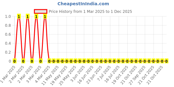robu.in RC1206FR-077K5L-Yageo-SMD Chip Resistor, 7.5 kohm, ± 1%, 250 mW, 1206 [3216 Metric], Thick Film, General Purpose Price History Graph from 1 Mar 2025 to 30 Nov 2025