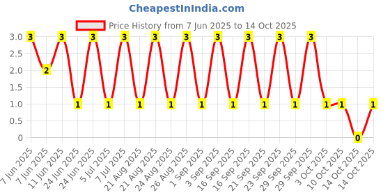 robu.in RC1206FR-077M32L-YAGEO-250mW Thick Film Resistors 200V ±100ppm/℃ ±1% 7.32MΩ 1206 Chip Resistor – Surface Mount ROHS Price History Graph from 7 Jun 2025 to 14 Oct 2025